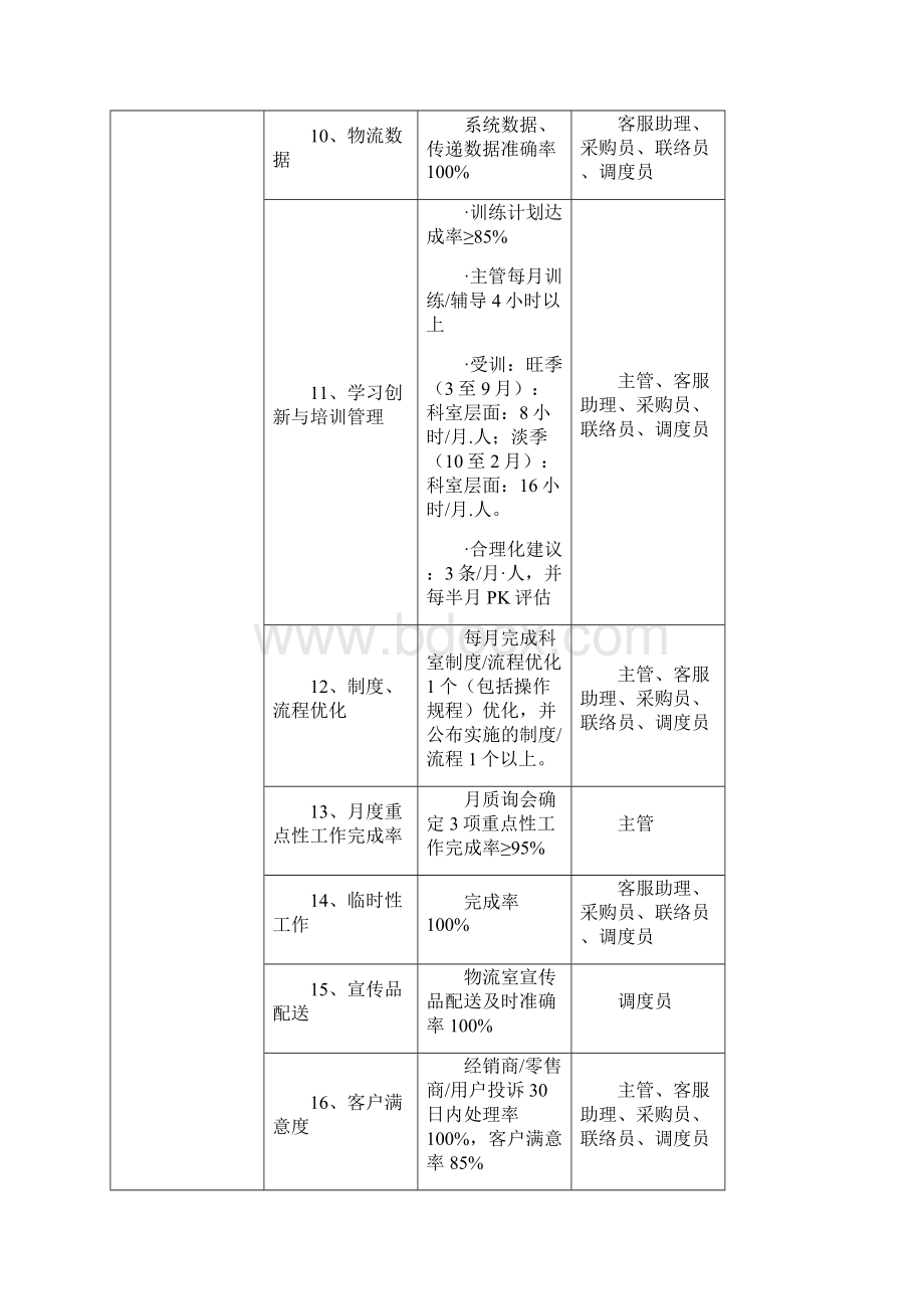 物流室工作方案年度管理目标Word格式.docx_第3页