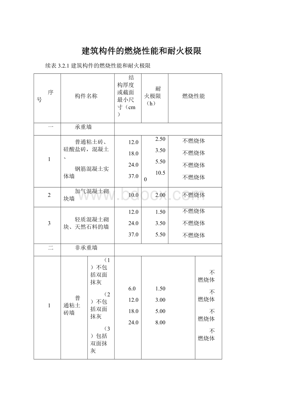 建筑构件的燃烧性能和耐火极限Word格式.docx