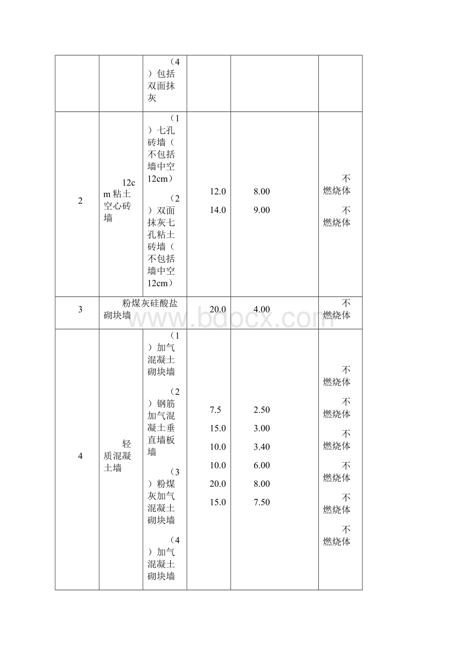 建筑构件的燃烧性能和耐火极限Word格式.docx_第2页