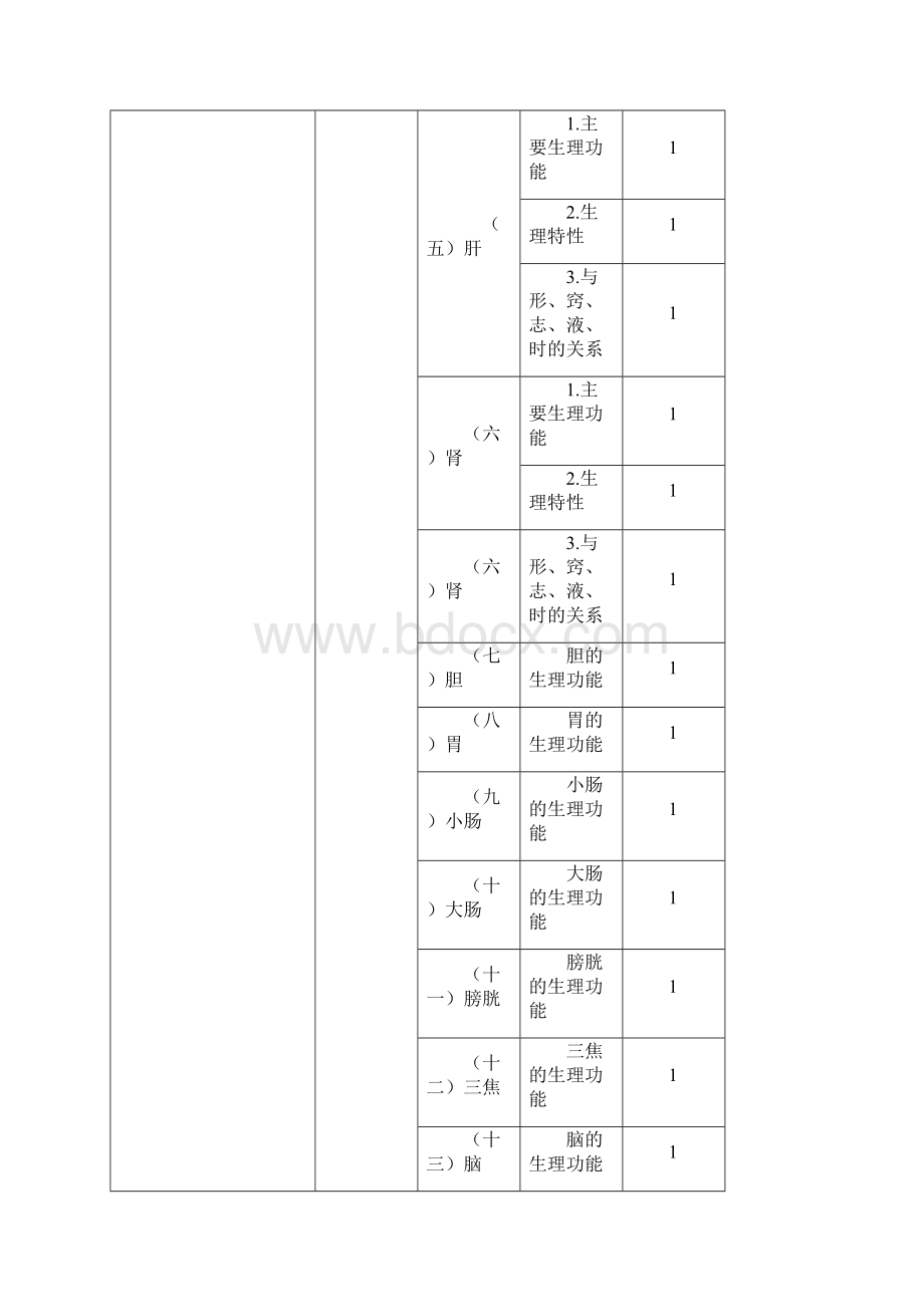 中医内科主治医师考试大纲基础知识Word文档下载推荐.docx_第3页