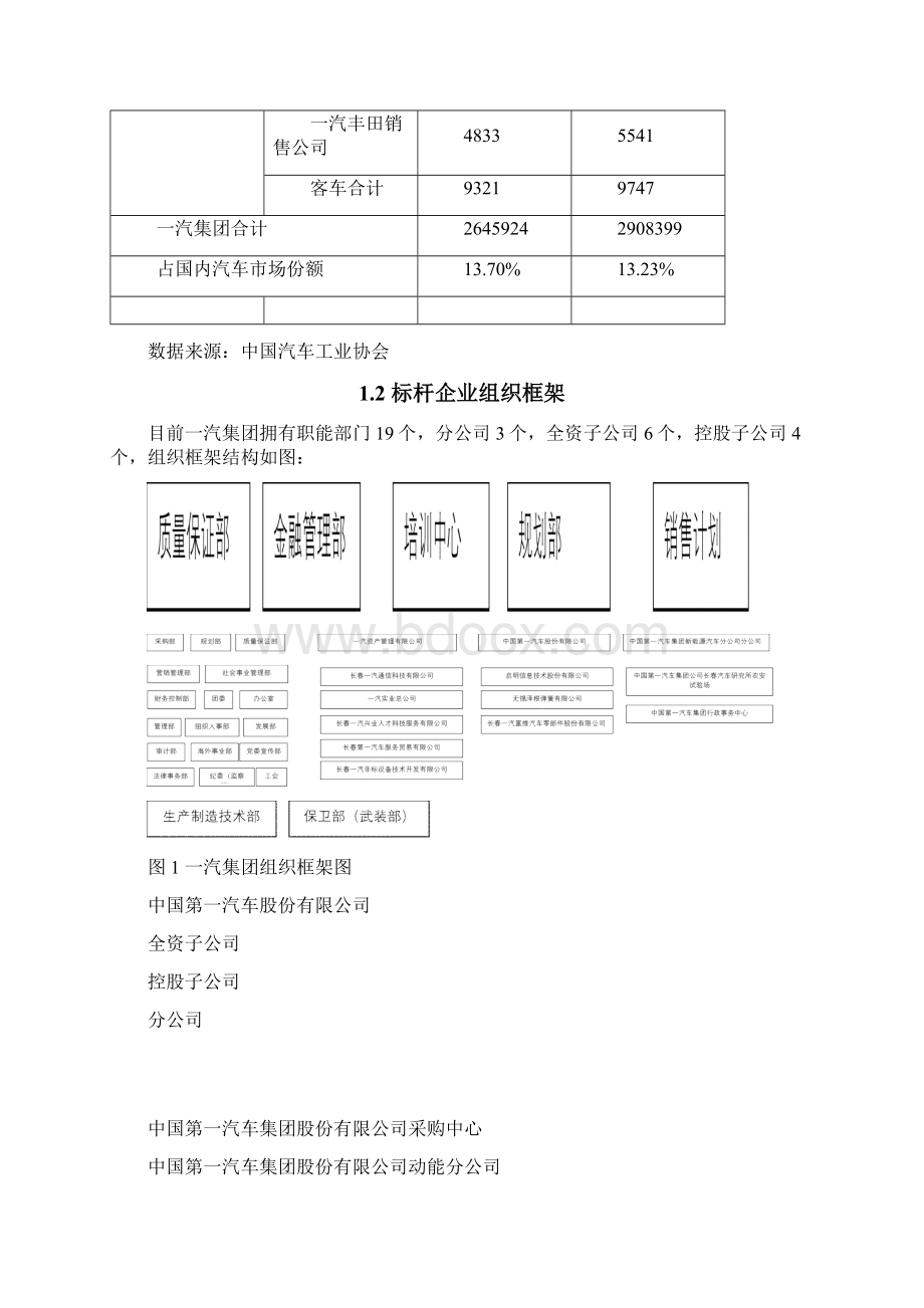 一汽集团组织框架Word格式.docx_第2页