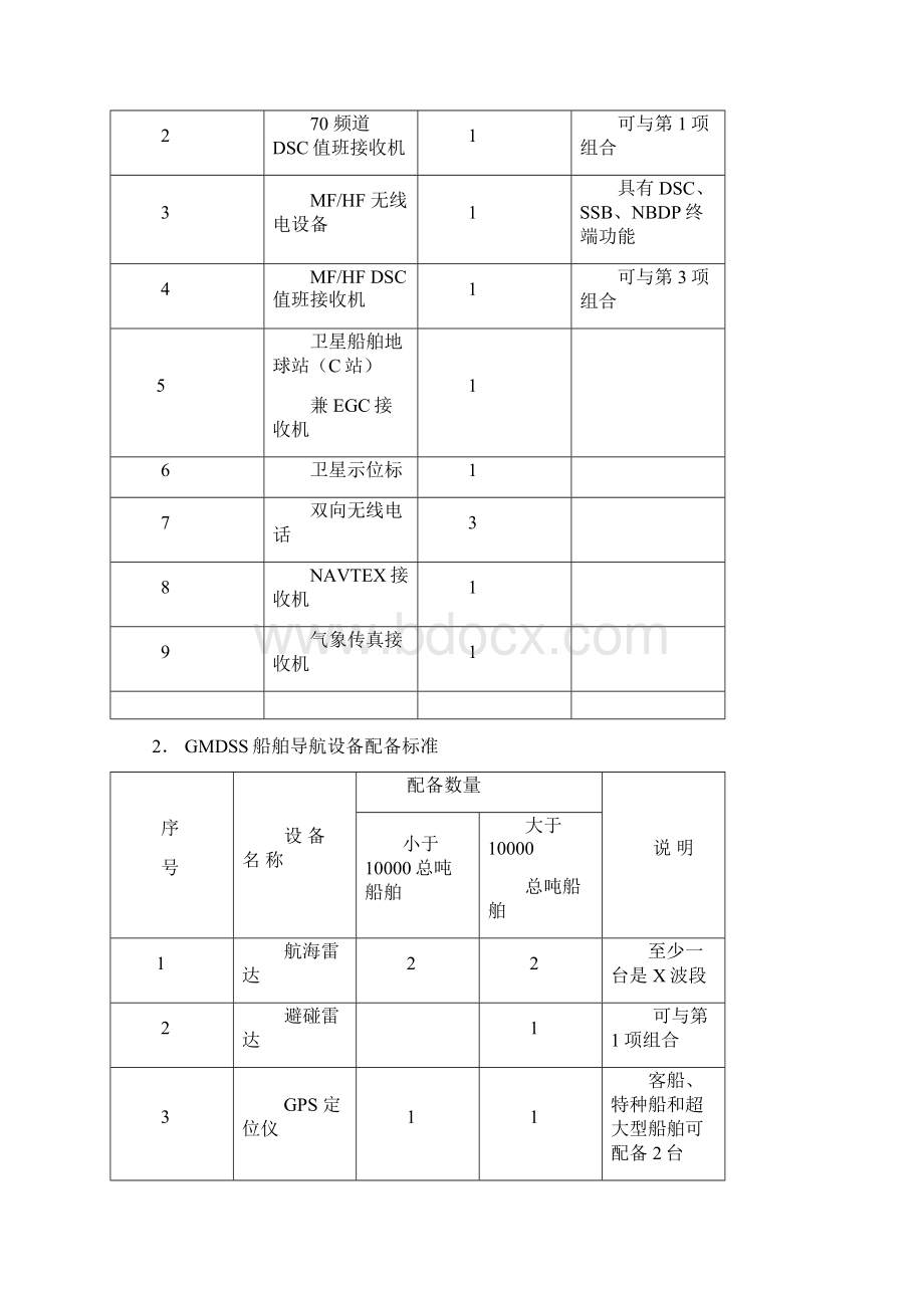 船舶通导设备技术管理规程1word版本.docx_第2页