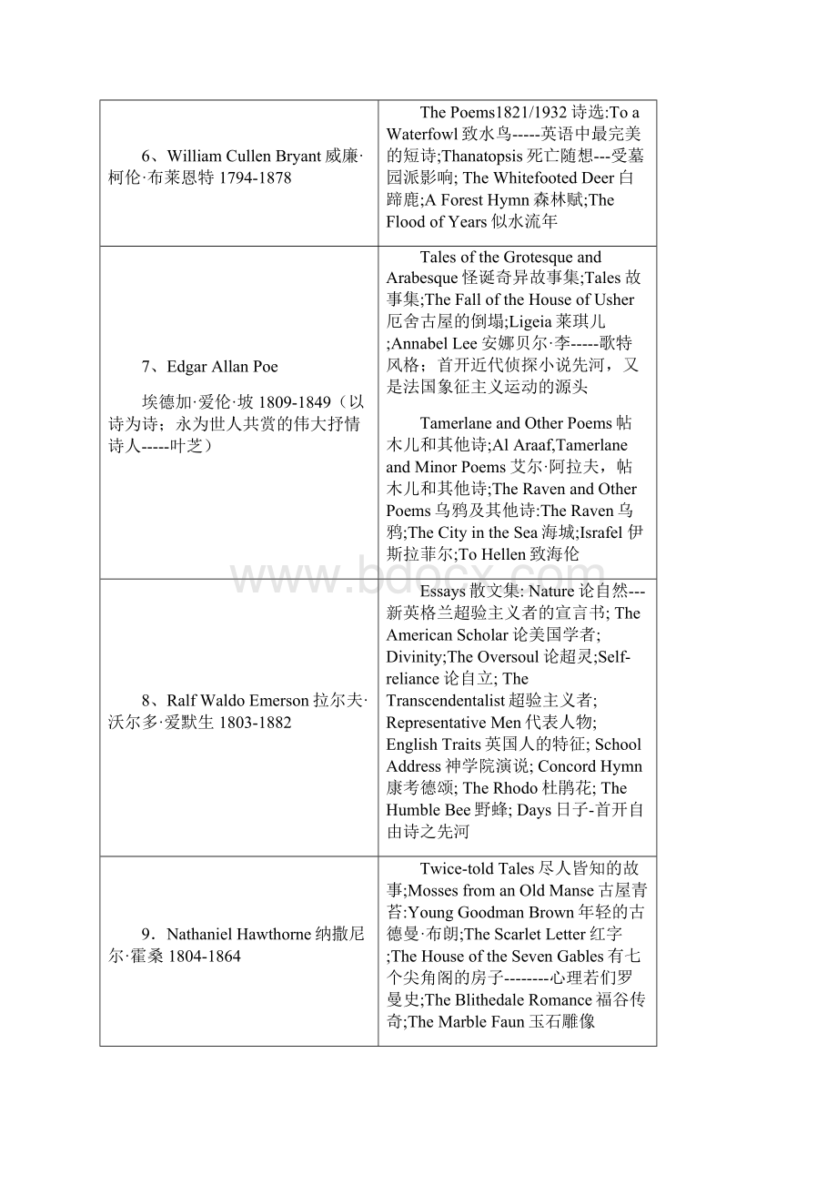 专八人文知识美国文学Word文件下载.docx_第2页