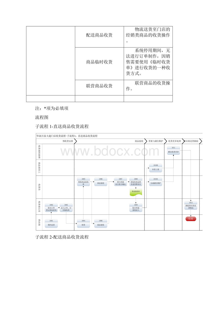 华润万家大超门店收货流程说课材料Word格式.docx_第2页