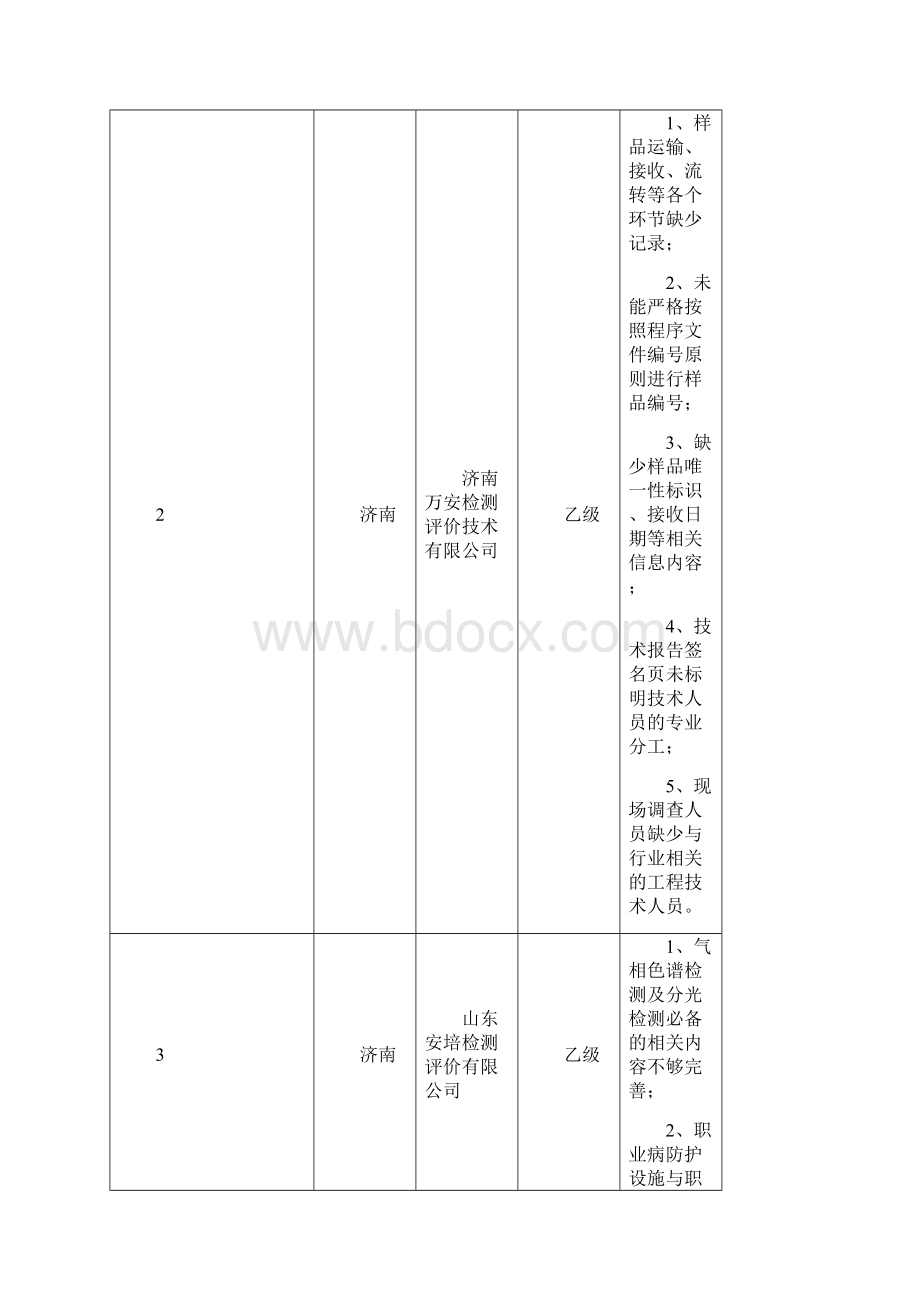 职业卫生技术服务机构专项检查问题汇总表山东安全生产Word下载.docx_第2页