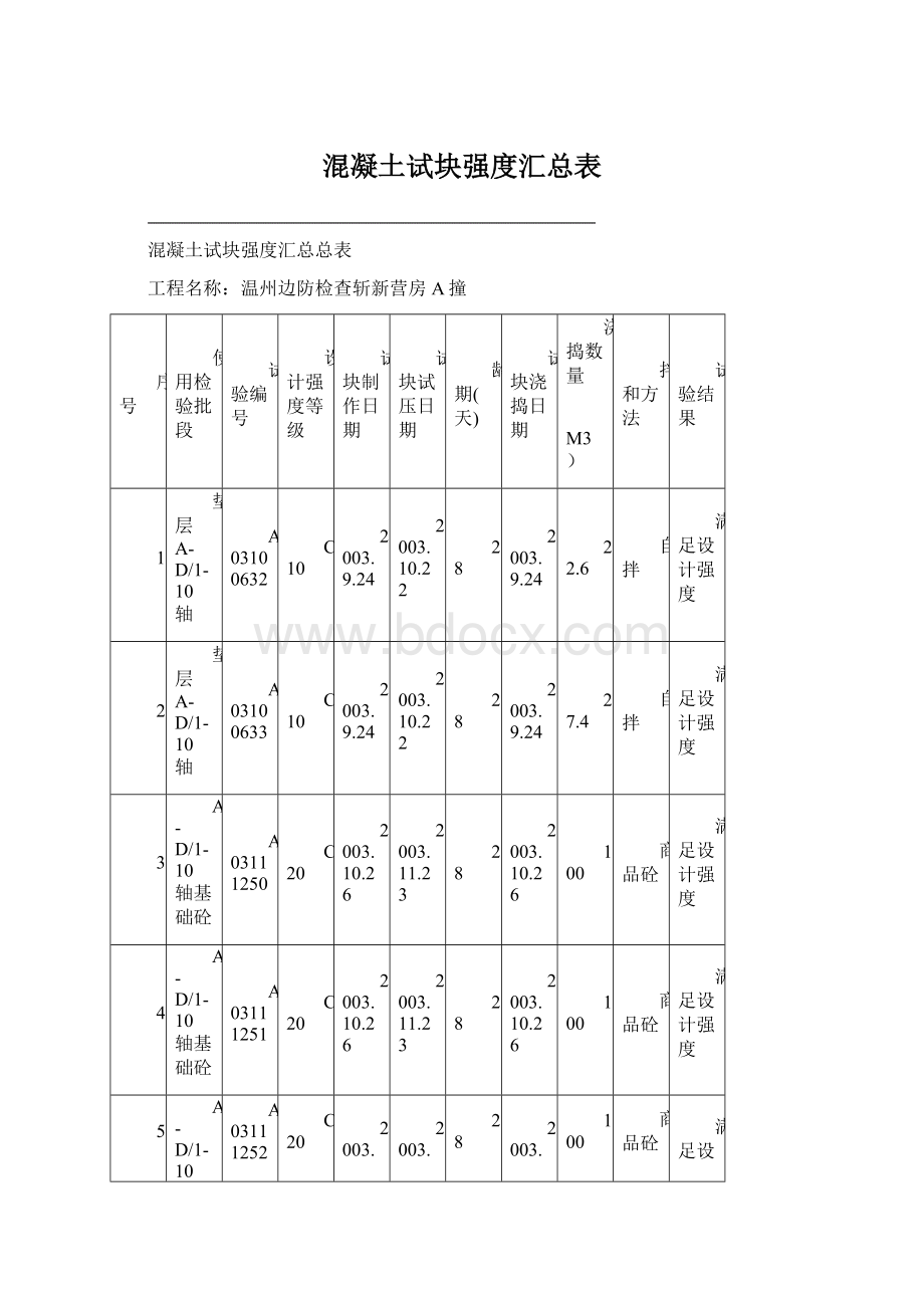 混凝土试块强度汇总表Word文档格式.docx_第1页