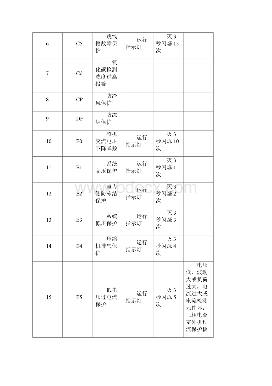 格力空调E6故障是什么意思怎样排除解决Word格式.docx_第2页