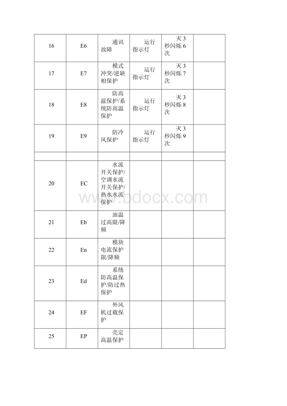 格力空调E6故障是什么意思怎样排除解决Word格式.docx_第3页