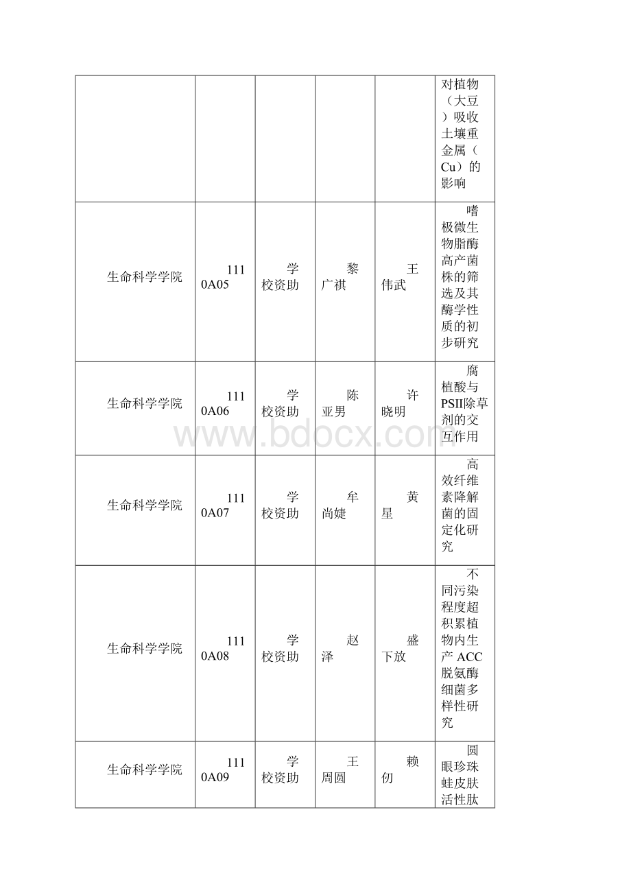 南京农业大学SRT计划项目一览表南京农业大学教务处.docx_第2页