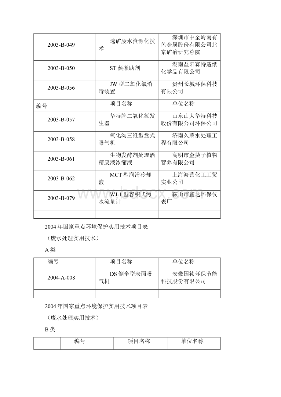 国家重点环境保护实用技术项目表Word文档下载推荐.docx_第3页