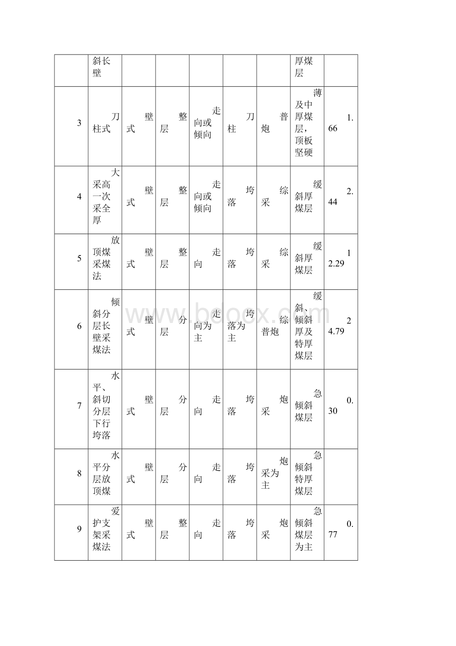 采煤方法概念及分类.docx_第3页