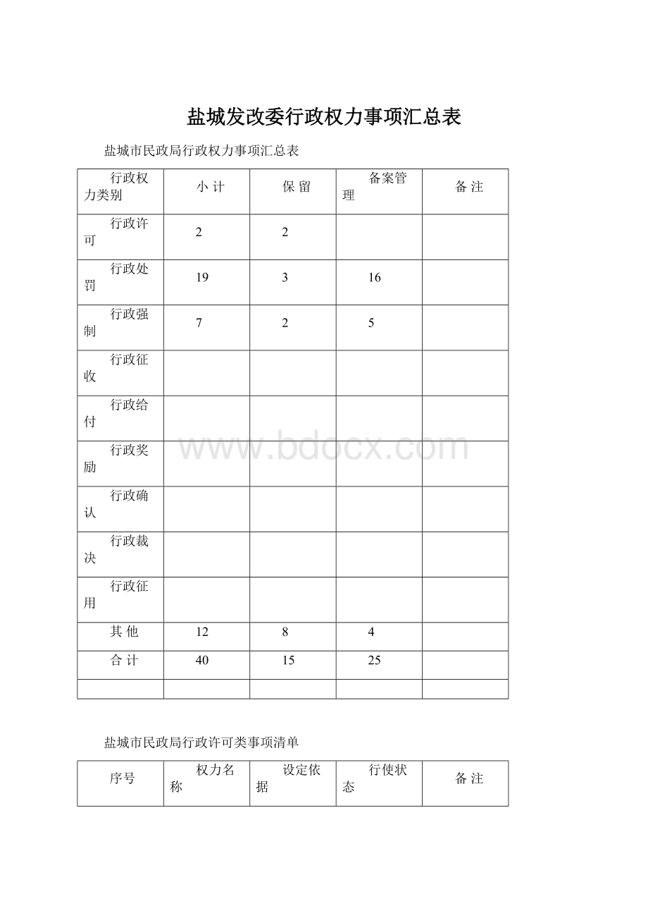 盐城发改委行政权力事项汇总表文档格式.docx_第1页