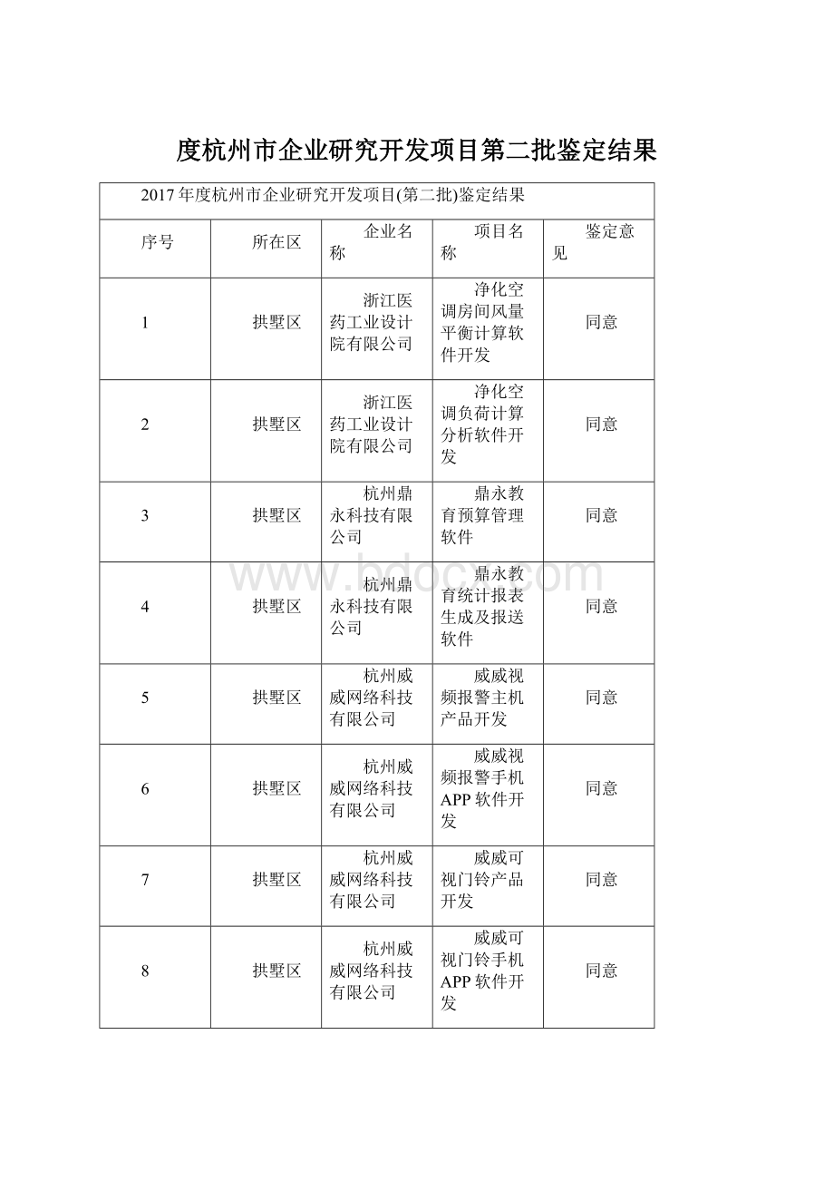 度杭州市企业研究开发项目第二批鉴定结果.docx