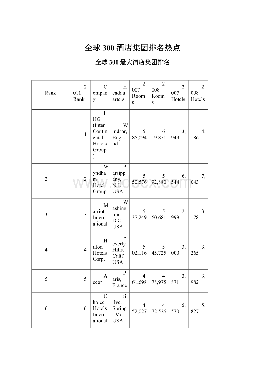 全球300酒店集团排名热点.docx