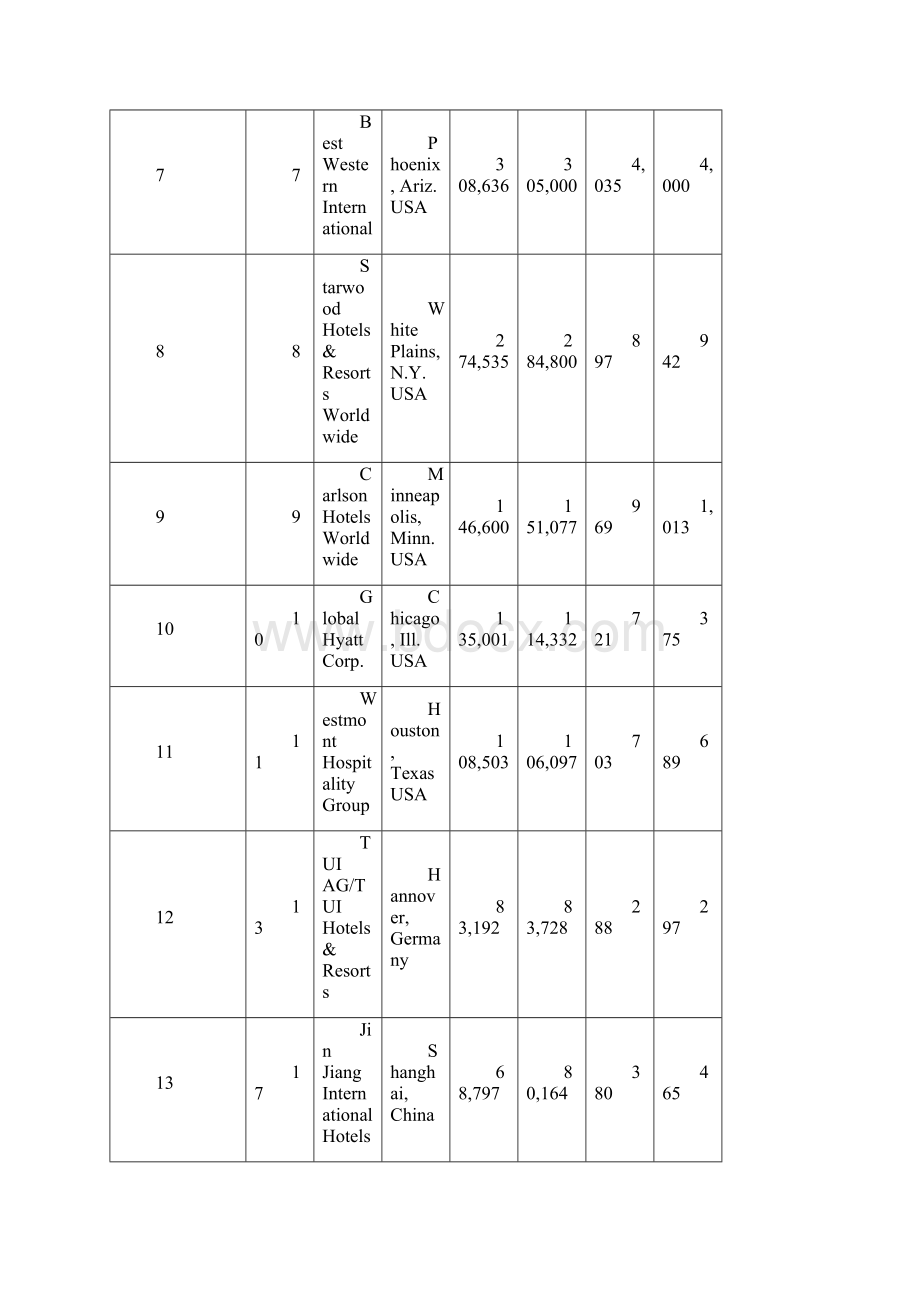 全球300酒店集团排名热点.docx_第2页