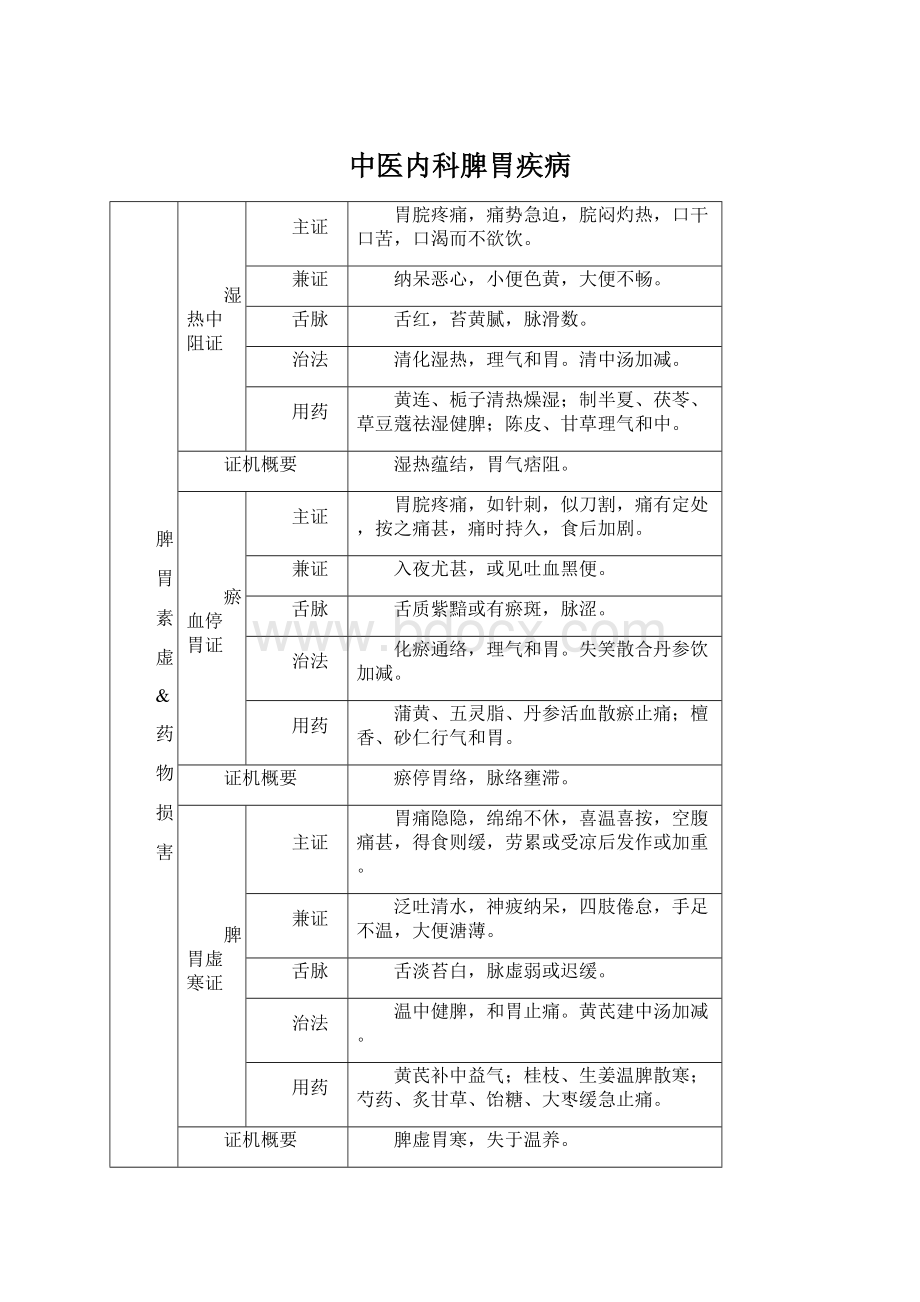 中医内科脾胃疾病Word格式文档下载.docx_第1页