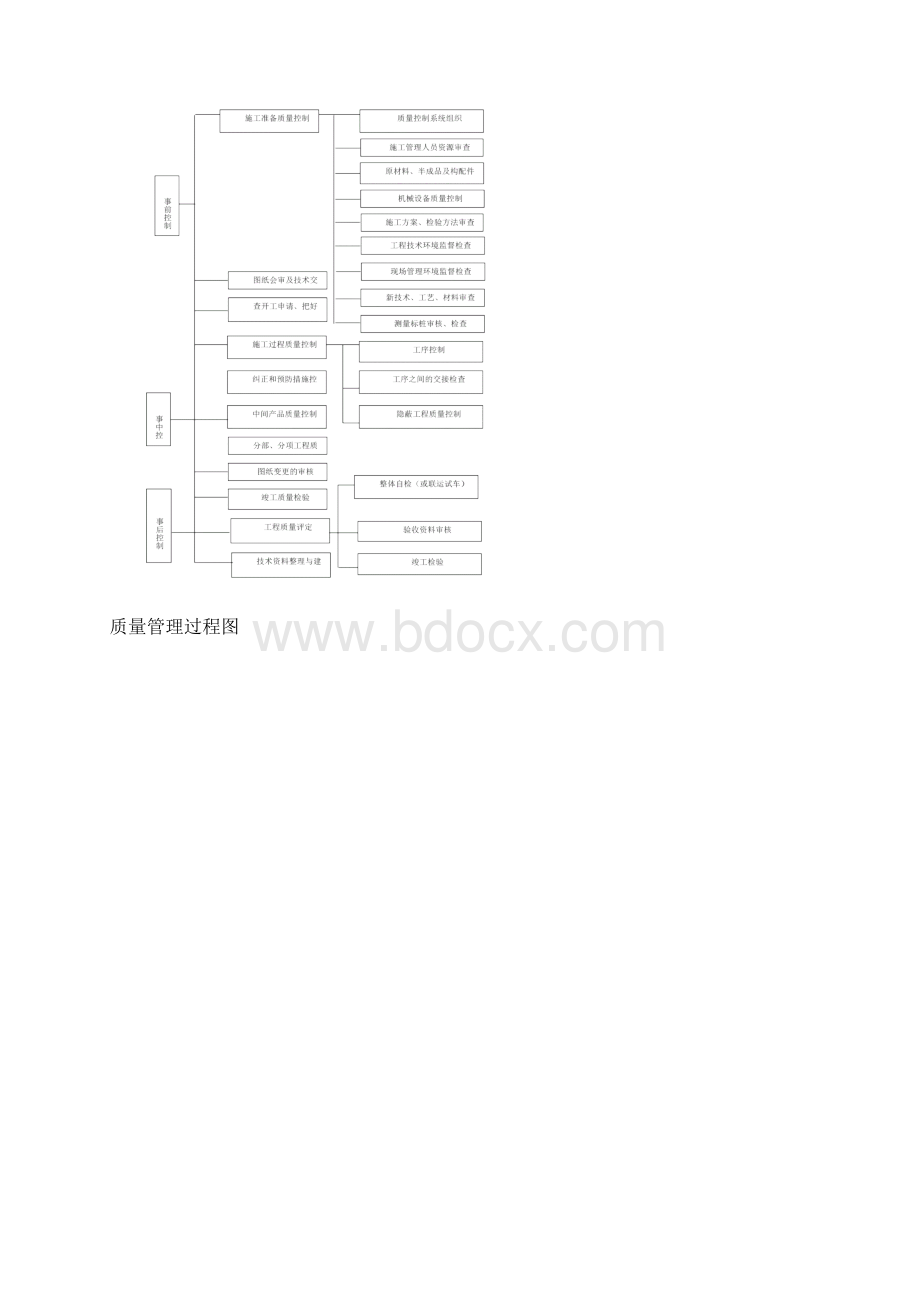 施工组织设计之质量管理体系与措施.docx_第3页