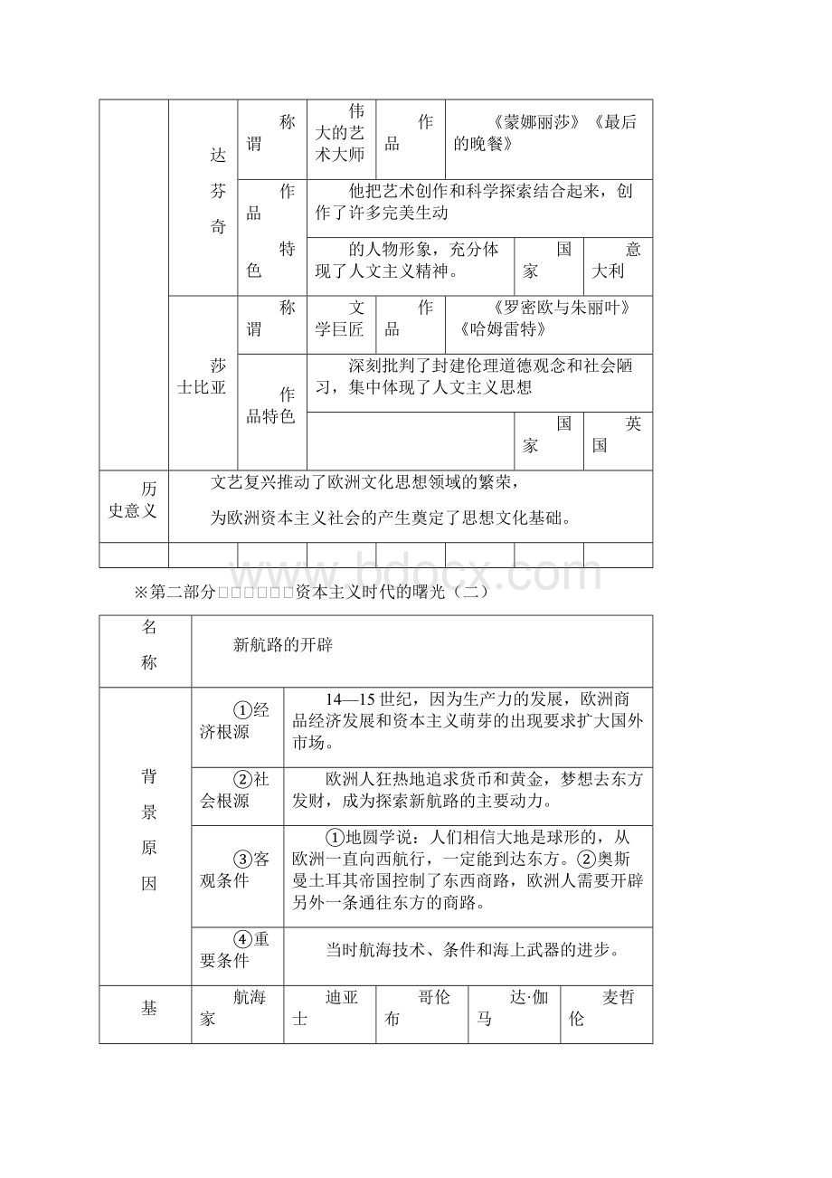 初三上期历史专题表格复习提纲人教版.docx_第2页