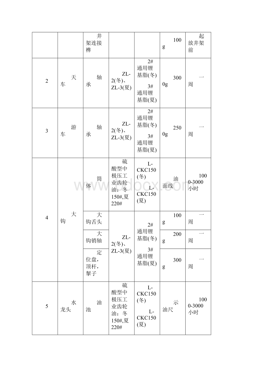 主要设备润滑图表Word格式.docx_第2页