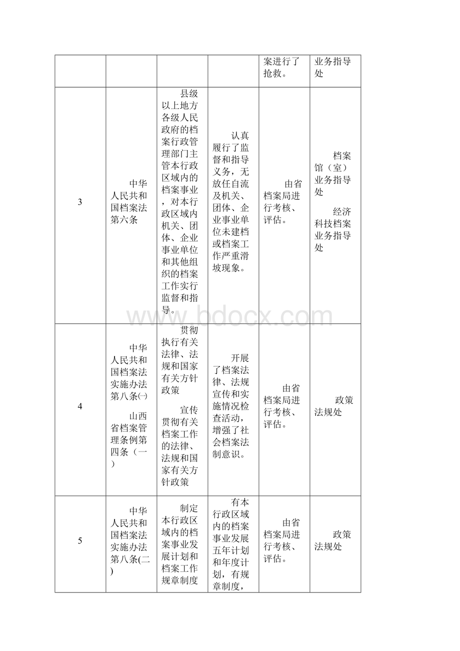 山西省档案局行政执法责任分解表.docx_第2页