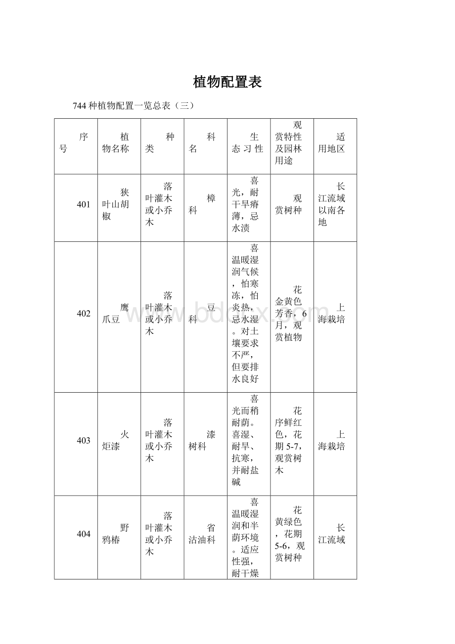 植物配置表Word下载.docx