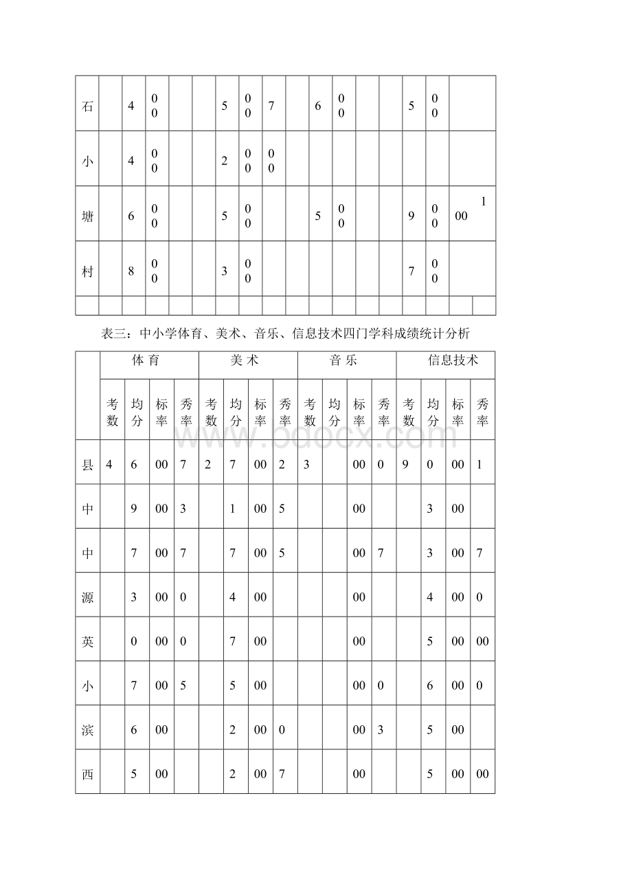 09年上半年教师基本功考核基本情况及分析Word文件下载.docx_第3页