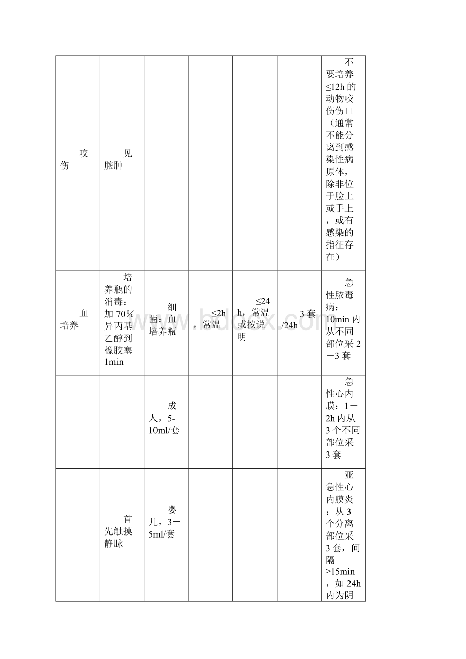 细菌和真菌标本的采集指南.docx_第2页