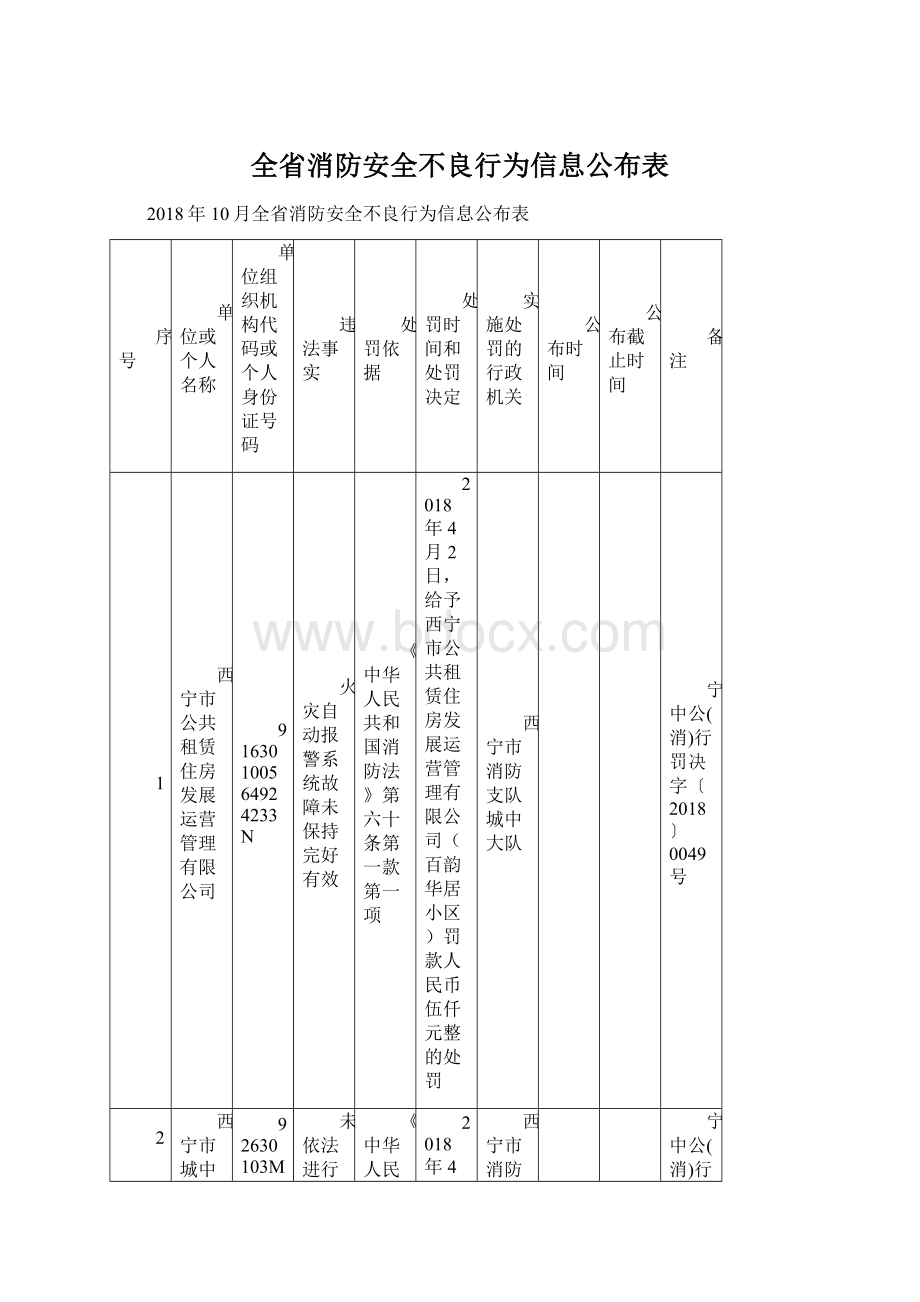 全省消防安全不良行为信息公布表Word格式文档下载.docx_第1页