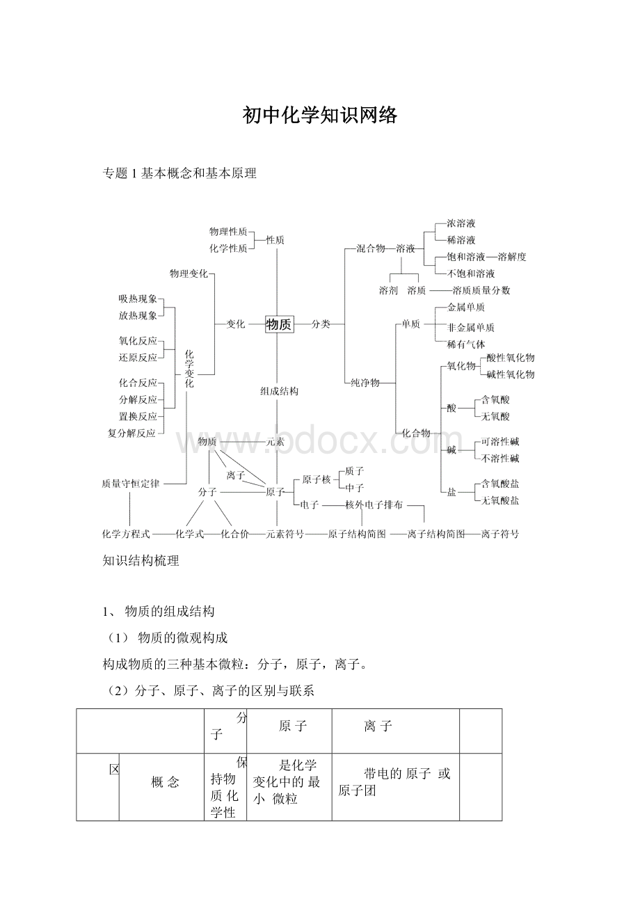 初中化学知识网络Word下载.docx