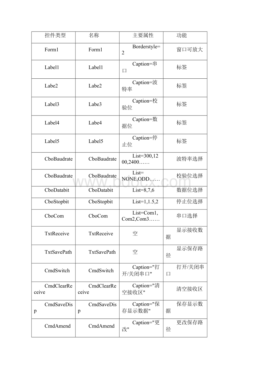 基于PC机Windows环境下数据通信处理存储程序设计与实现.docx_第3页