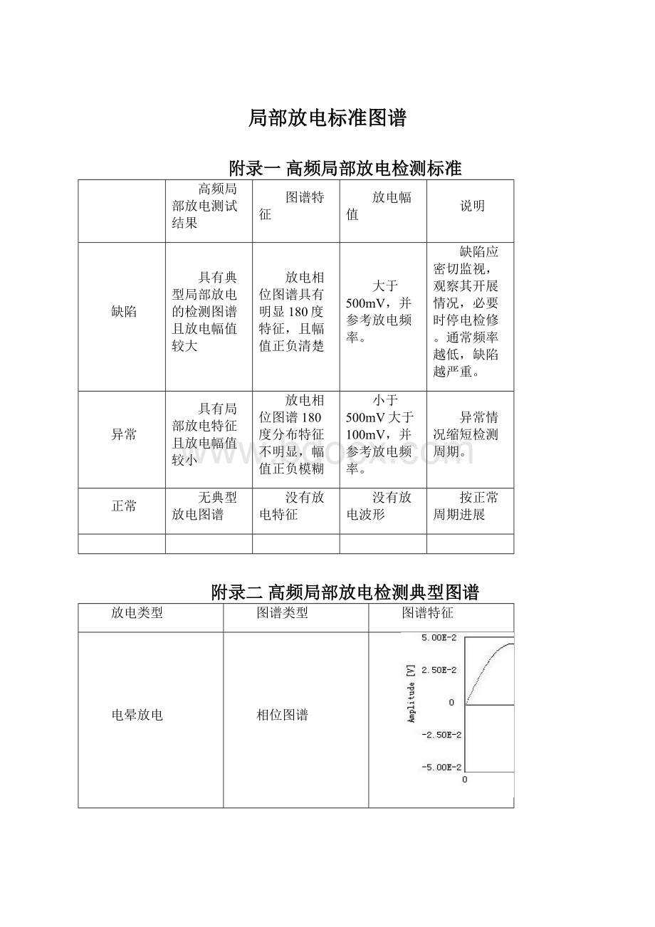 局部放电标准图谱.docx_第1页