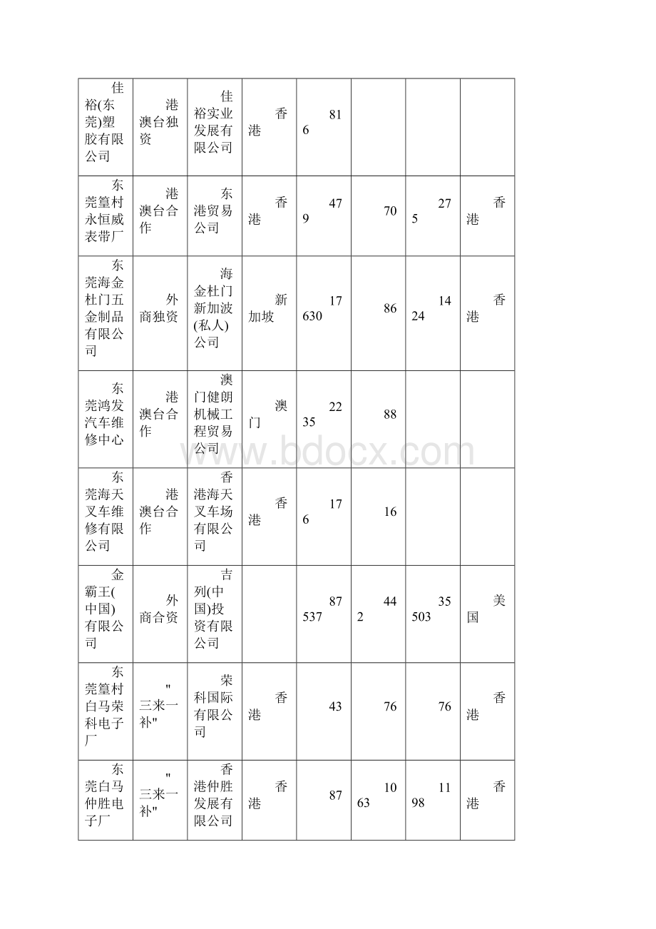 东莞市篁村区港澳台及外商投资企业文档格式.docx_第3页