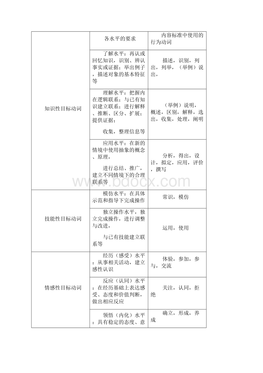 《中学生物教学论》期末总结文档格式.docx_第2页