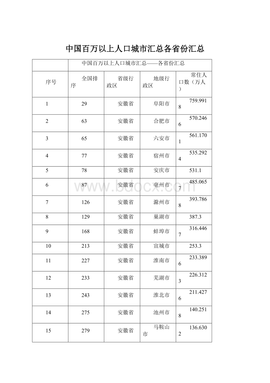 中国百万以上人口城市汇总各省份汇总.docx_第1页