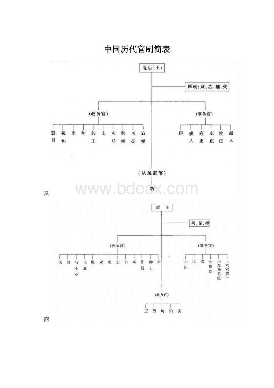 中国历代官制简表Word文档下载推荐.docx