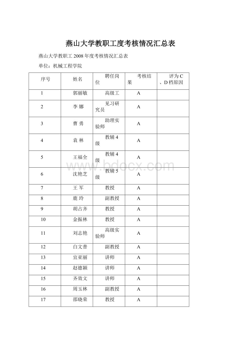 燕山大学教职工度考核情况汇总表.docx