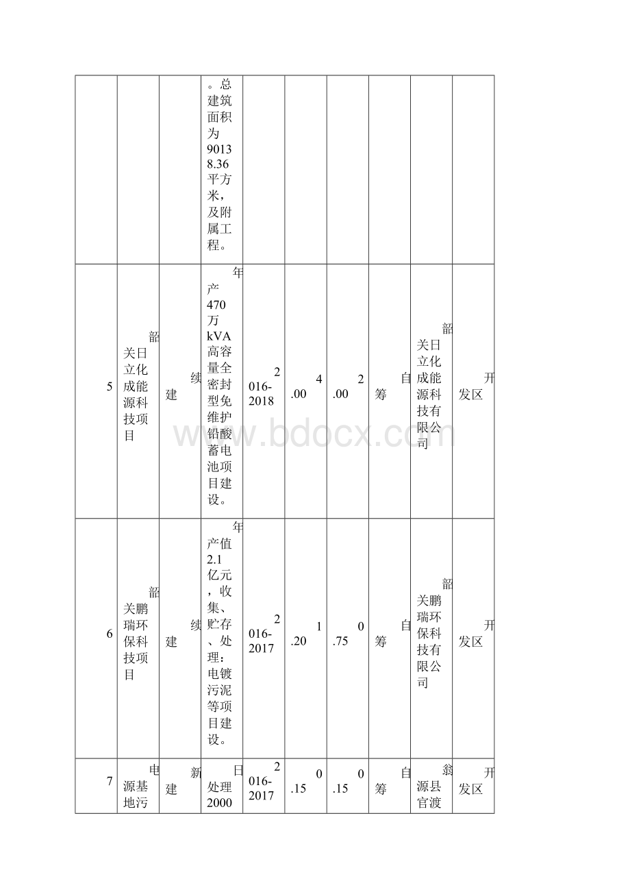 翁源重点建设项目计划安排表.docx_第3页