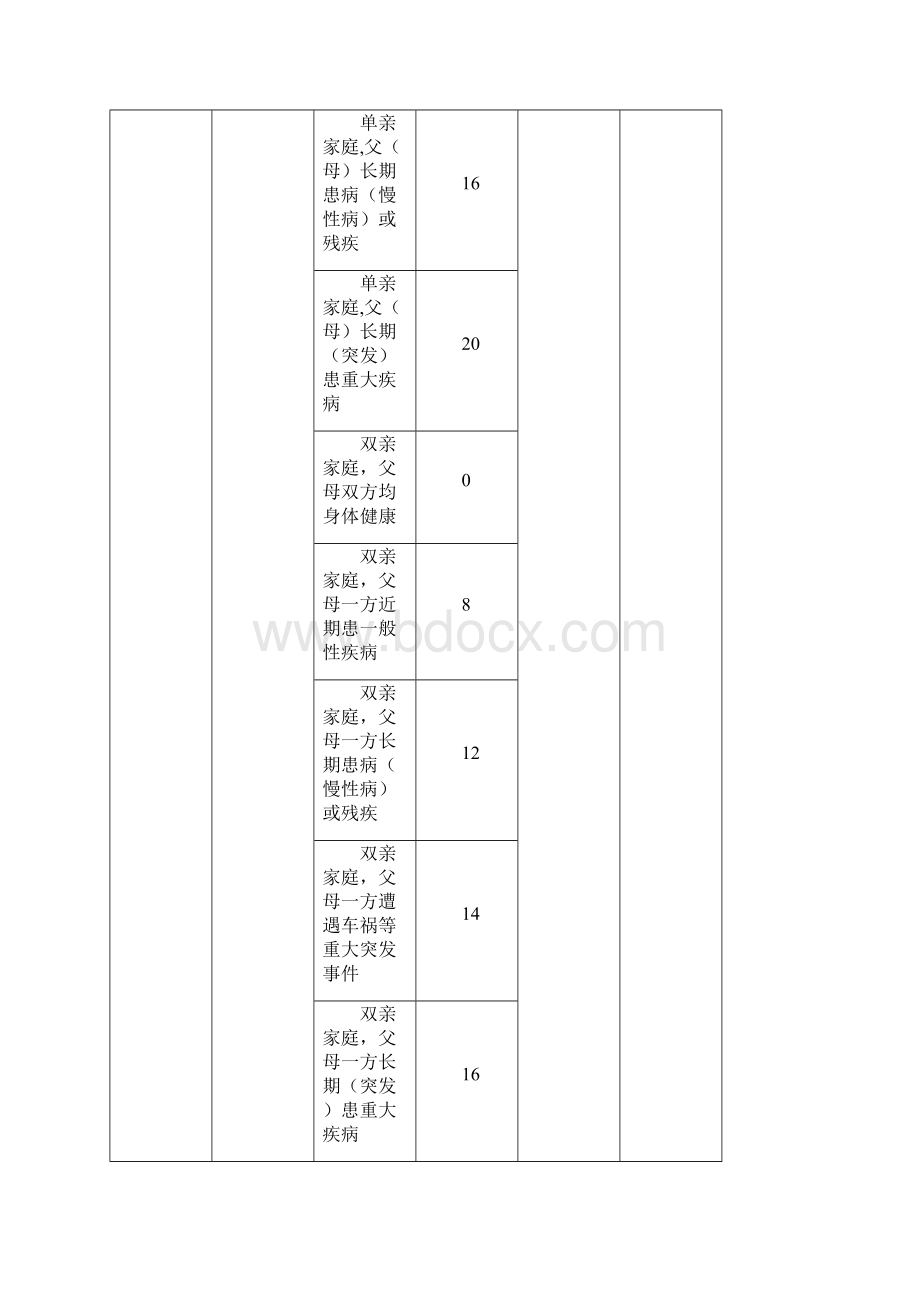 河南推拿职业学院学生家庭经济情况量化测评指标体系.docx_第2页