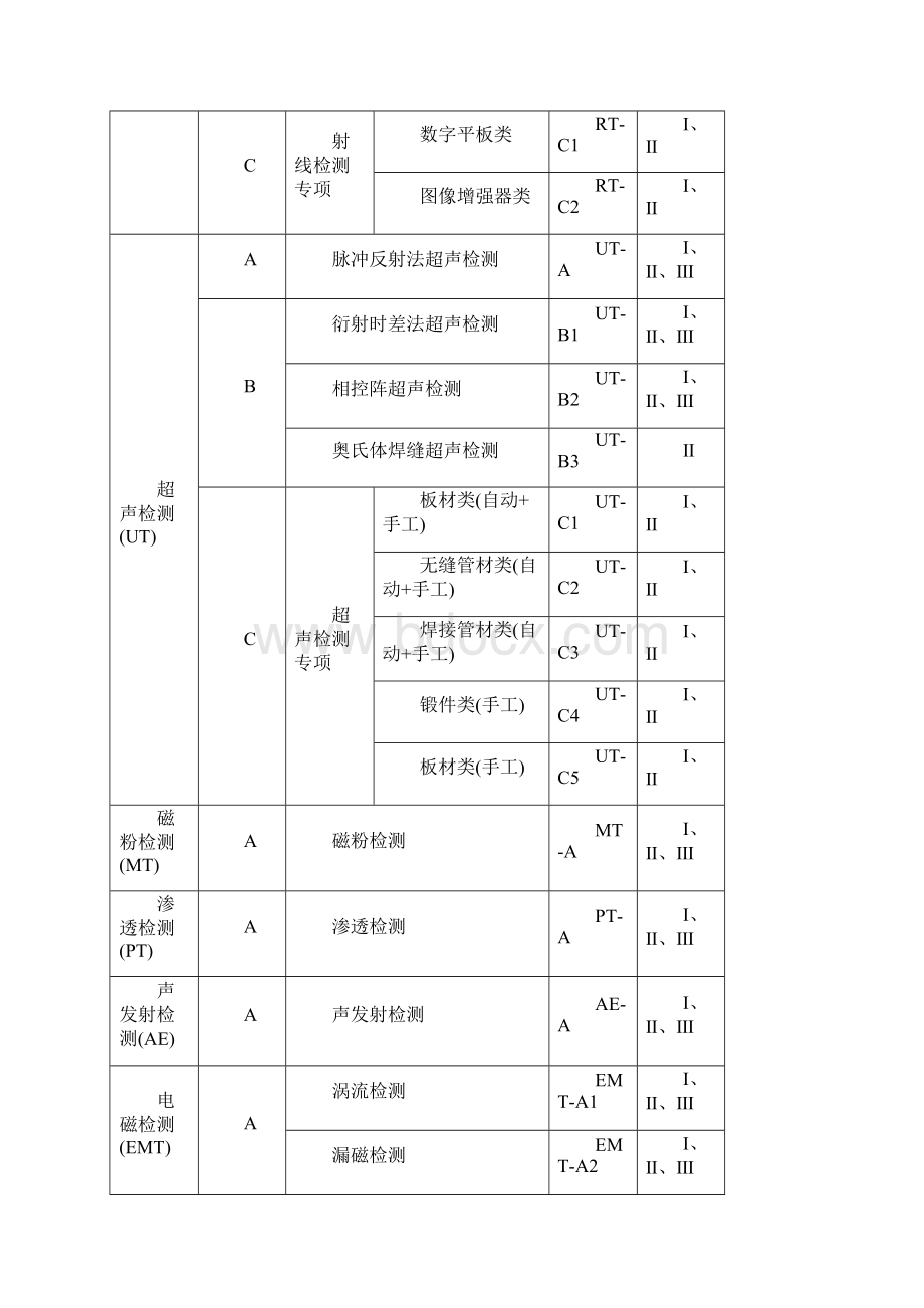 特种设备无损检测人员考核规则Word文档下载推荐.docx_第3页