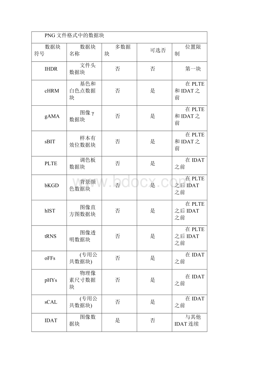 PNG文件结构分析.docx_第2页