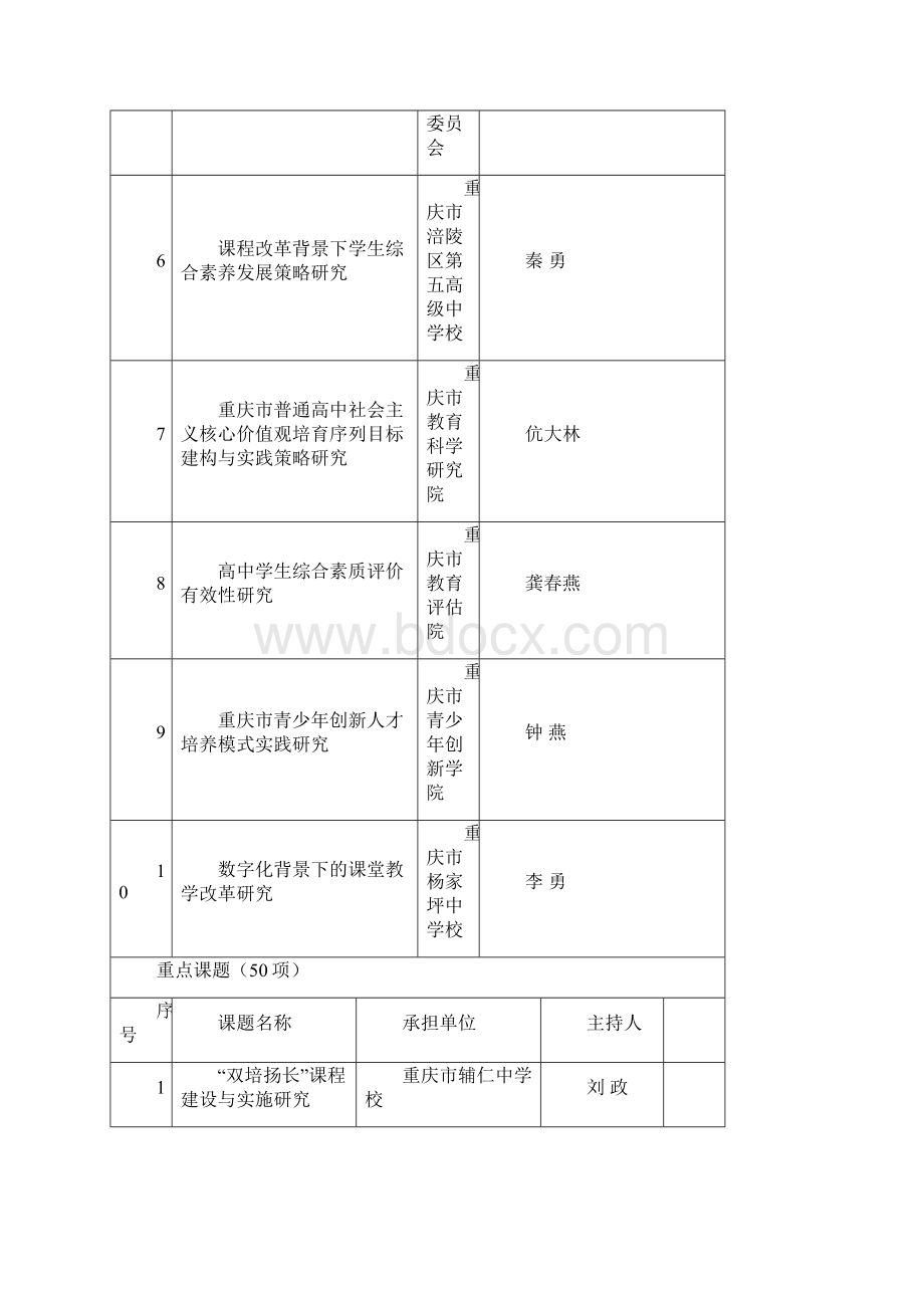 普通高中教育教学改革研究课题.docx_第2页