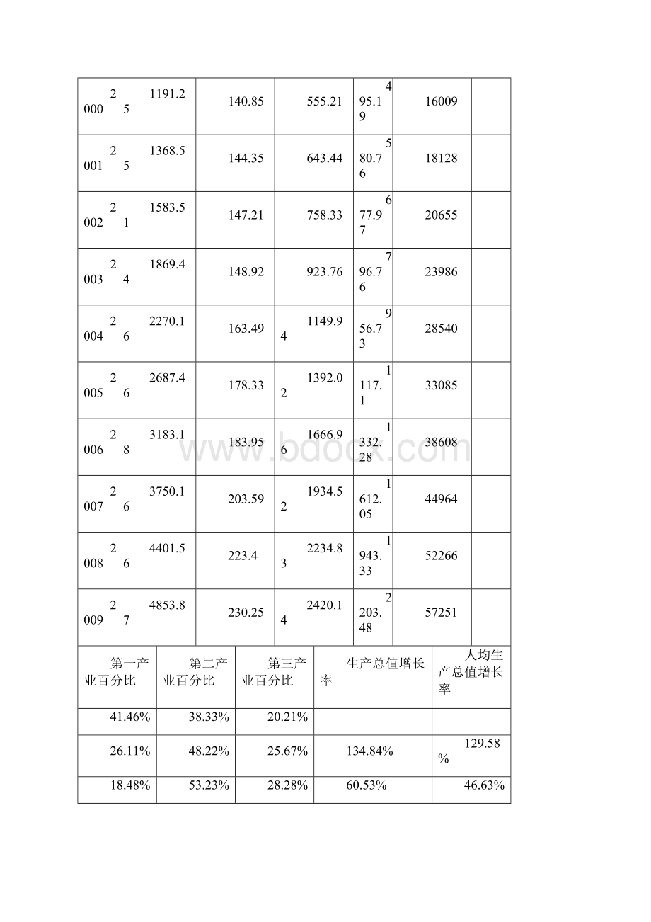 产业结构分析Word格式文档下载.docx_第3页