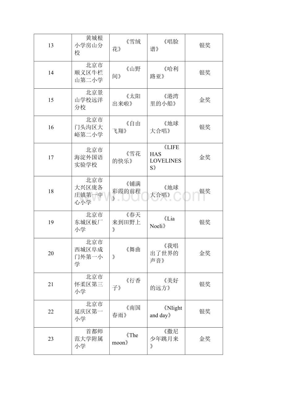 北京第二十一届学生艺术节合唱展演成绩.docx_第3页