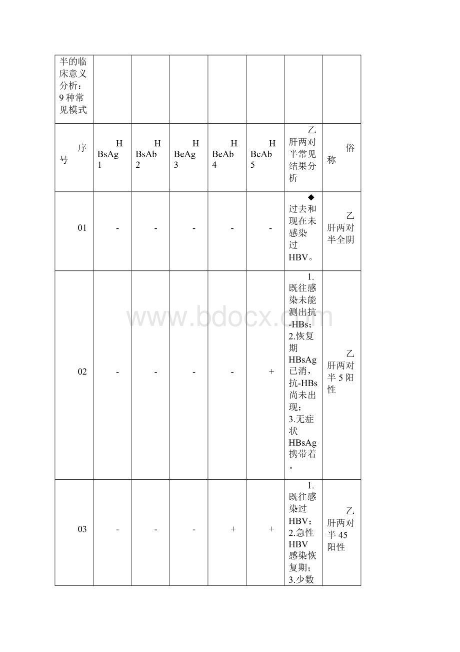 乙肝两对半检查的临床意义Word下载.docx_第2页