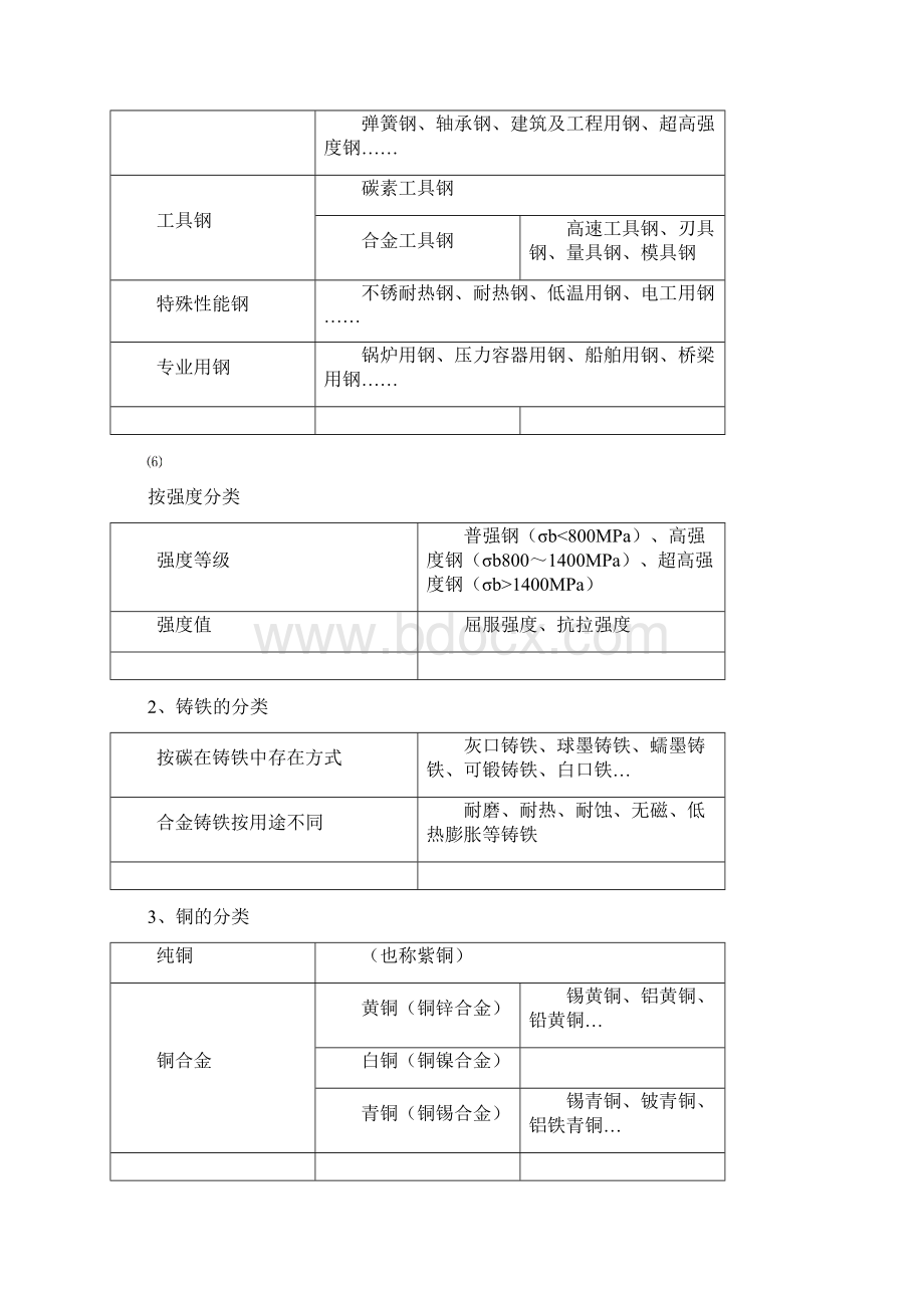 电厂常用金属材料牌号及其应用.docx_第3页