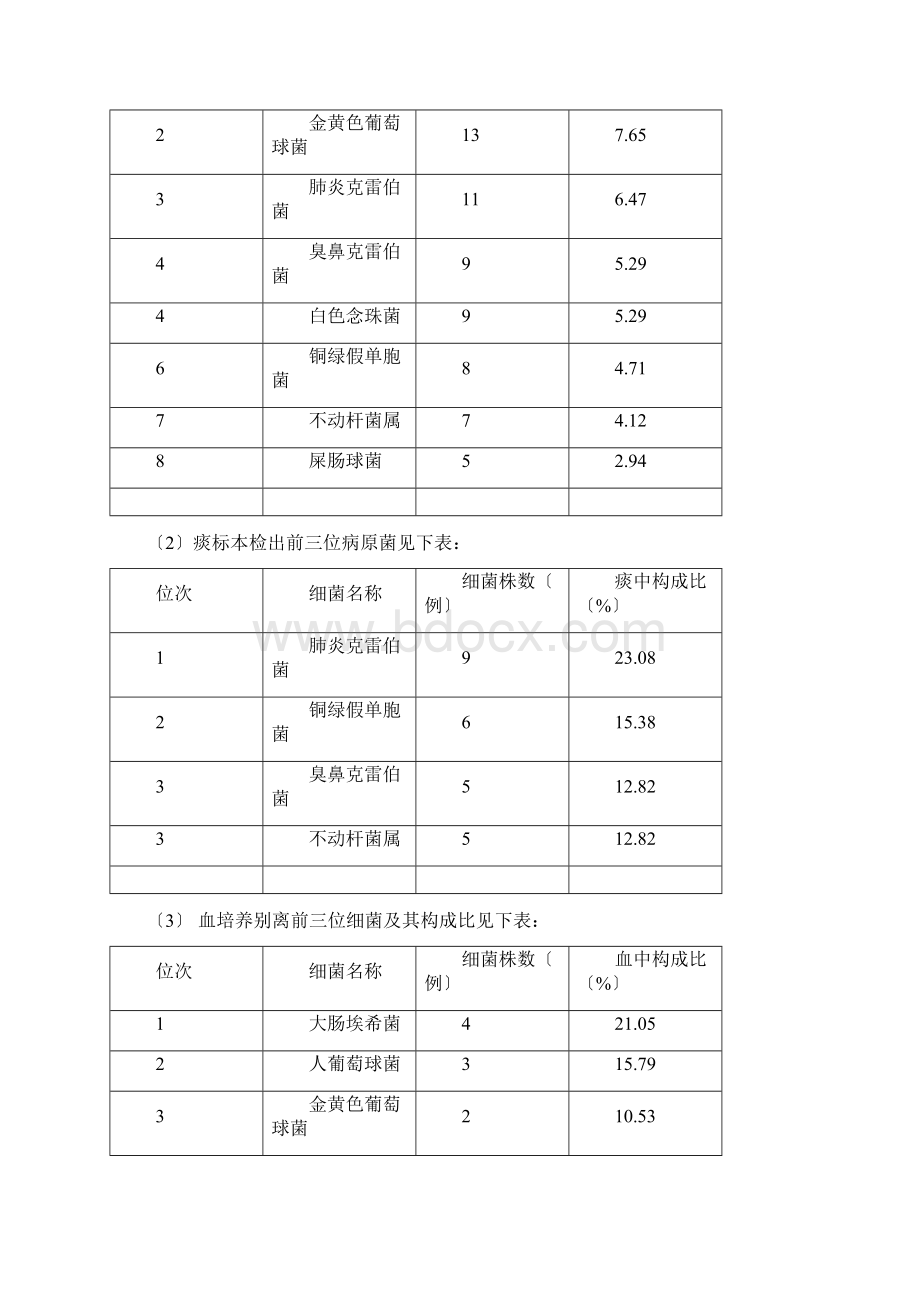 第二季度细菌耐药情况分析.docx_第2页