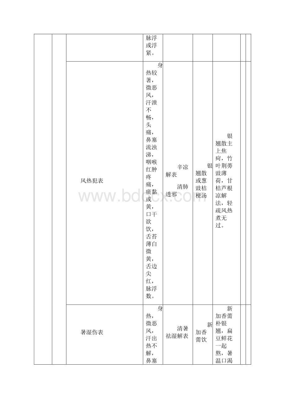 中医内科学总结完美九版证型歌诀及方歌Word文件下载.docx_第2页