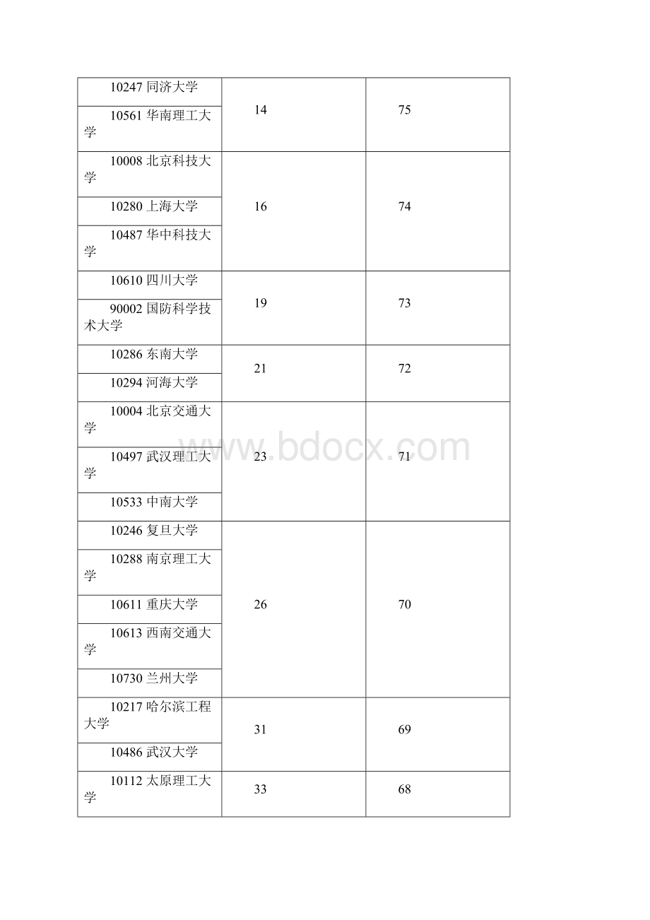 教育部学位中心全国工学排名.docx_第2页