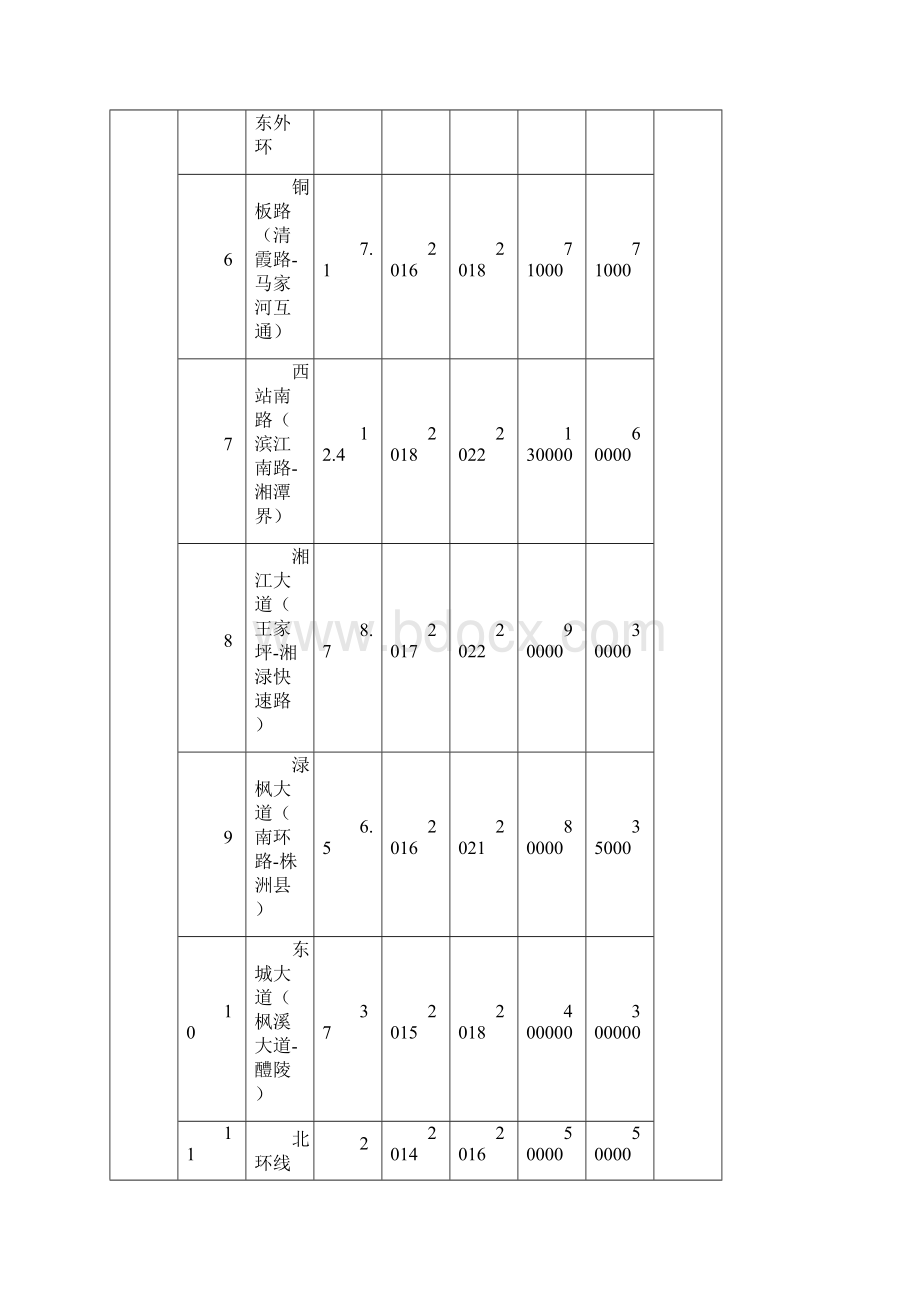 株洲市城市基础设施建设计划一览表.docx_第2页