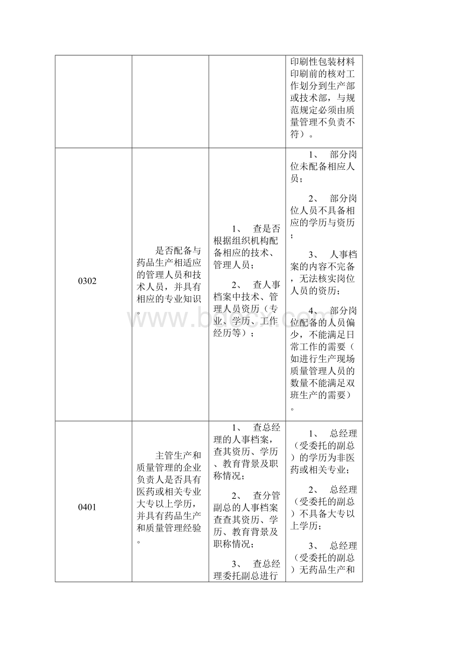 版本GMP自检表.docx_第3页